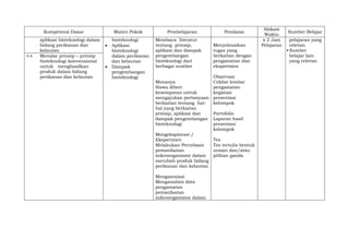 Kompetensi Dasar Materi Pokok Pembelajaran Penilaian
Alokasi
Waktu
Sumber Belajar
aplikasi bioteknologi dalam
bidang perikanan dan
kelautan
bioteknologi
 Aplikasi
bioteknologi
dalam perikanan
dan kelautan
 Dampak
pengembangan
bioteknologi
Membaca literatur
tentang prinsip,
aplikasi dan dampak
pengembangan
bioteknologi dari
berbagai sumber
Menanya
Siswa diberi
kesempatan untuk
mengajukan pertanyaan
berkaitan tentang hal-
hal yang berkaitan
prinsip, aplikasi dan
dampak pengembangan
bioteknologi
Mengeksplorasi /
Eksperimen
Melakukan Percobaan
pemanfaatan
mikroorganisme dalam
merubah produk bidang
perikanan dan kelautan
Mengasosiasi
Menganalisis data
pengamatan
pemanfaatan
mikroorganisme dalam
Menyelesaikan
tugas yang
berkaitan dengan
pengamatan dan
eksperimen
Observasi
Ceklist lembar
pengamatan
kegiatan
presentasi
kelompok
Portofolio
Laporan hasil
presentasi
kelompok
Tes
Tes tertulis bentuk
uraian dan/atau
pilihan ganda
x 2 Jam
Pelajaran
pelajaran yang
relevan
 Sumber
belajar lain
yang relevan
4.6 Menalar prinsip – prinsip
bioteknologi konvensional
untuk menghasilkan
produk dalam bidang
perikanan dan kelautan
 