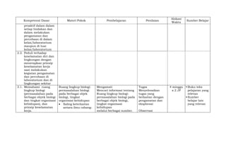 Kompetensi Dasar Materi Pokok Pembelajaran Penilaian
Alokasi
Waktu
Sumber Belajar
proaktif dalam dalam
setiap tindakan dan
dalam melakukan
pengamatan dan
percobaan di dalam
kelas/laboratorium
maupun di luar
kelas/laboratorium
2.2. Peduli terhadap
keselamatan diri dan
lingkungan dengan
menerapkan prinsip
keselamatan kerja
saat melakukan
kegiatan pengamatan
dan percobaan di
laboratorium dan di
lingkungan sekitar
3.1. Memahami ruang
lingkup biologi
(permasalahan pada
berbagai obyek biologi
dan tingkat organisasi
kehidupan), dan
prinsip keselamatan
kerja.
Ruang lingkup biologi:
permasalahan biologi
pada berbagai objek
biologi, tingkat
organisasi kehidupan
 Saling keterkaitan
antara ilmu cabang-
Mengamati
Mencari informasi tentang
Ruang lingkup biologi:
permasalahan biologi pada
berbagai objek biologi,
tingkat organisasi
kehidupan
melalui berbagai sumber.
Tugas
Menyelesaikan
tugas yang
berkaitan dengan
pengamatan dan
eksplorasi
Observasi
4 minggu
x 2 JP
 Buku teks
pelajaran yang
relevan
 Sumber
belajar lain
yang relevan
 