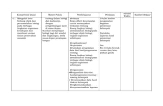 Kompetensi Dasar Materi Pokok Pembelajaran Penilaian
Alokasi
Waktu
Sumber Belajar
4.1 Mengolah data
tentang objek dan
permasalahan biologi
pada berbagai
tingkatan organisasi
kehidupan dan
membuat usulan
dalam pemecahan
masalah
cabang dalam biologi
dan kaitannya
dengan
pengembangan karir
di masa depan
Manfaat mempelajari
biologi bagi diri sendiri
dan lingkungan, serta
masa depan peradapan
bangsa
Menanya
Siswa diberi kesempatan
untuk menanyakan
berkaitan tentang
Ruang lingkup biologi:
permasalahan biologi pada
berbagai objek biologi,
tingkat organisasi
kehidupan
Mengeksplorasi/
Eksperimen
Melakukan pengolahan
data dari hasilpengamatan
tentang
Ruang lingkup biologi:
permasalahan biologi pada
berbagai objek biologi,
tingkat organisasi
kehidupan
Mengasosiasi
Menganalisis data dari
hasilpengamatan masing –
masing kelampok
 Menyimpulkan data hasil
diskusi kelompok
Mengkomunikasikan
Mempresentasikan laporan
Ceklist lembar
pengamatan
kegiatan
presentasi
kelompok
Portofolio
Laporan hasil
presentasi
kelompok
Tes
Tes tertulis bentuk
uraian dan/atau
pilihan ganda
 