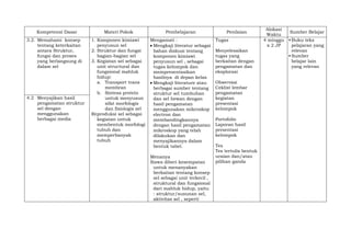 Kompetensi Dasar Materi Pokok Pembelajaran Penilaian
Alokasi
Waktu
Sumber Belajar
3.2. Memahami konsep
tentang keterkaitan
antara Struktur,
fungsi dan proses
yang berlangsung di
dalam sel
1. Komponen kimiawi
penyusun sel
2. Struktur dan fungsi
bagian-bagian sel
3. Kegiatan sel sebagai
unit structural dan
fungsional mahluk
hidup:
a. Transport trans
membran
b. Sintesa protein
untuk menyusun
sifat morfologis
dan fisiologis sel
Reproduksi sel sebagai
kegiatan untuk
membentuk morfologi
tubuh dan
memperbanyak
tubuh
Mengamati :
 Mengkaji literatur sebagai
bahan diskusi tentang
komponen kimiawi
penyusun sel , sebagai
tugas kelompok dan
mempresentasikan
hasilnya di depan kelas
 Mengkaji literature atau
berbagai sumber tentang
struktur sel tumbuhan
dan sel hewan dengan
hasil pengamatan
menggunakan mikroskop
electron dan
membandingkannya
dengan hasil pengamatan
mikroskop yang telah
dilakukan dan
menyajikannya dalam
bentuk tabel.
Menanya
Siswa diberi kesempatan
untuk menanyakan
berkaitan tentang konsep
sel sebagai unit terkecil ,
struktural dan fungsional
dari mahluk hidup, yaitu
: struktur/susunan sel,
aktivitas sel , seperti
Tugas
Menyelesaikan
tugas yang
berkaitan dengan
pengamatan dan
eksplorasi
Observasi
Ceklist lembar
pengamatan
kegiatan
presentasi
kelompok
Portofolio
Laporan hasil
presentasi
kelompok
Tes
Tes tertulis bentuk
uraian dan/atau
pilihan ganda
4 minggu
x 2 JP
 Buku teks
pelajaran yang
relevan
 Sumber
belajar lain
yang relevan
4.2 Menyajikan hasil
pengamatan struktur
sel dengan
menggunakan
berbagai media
 