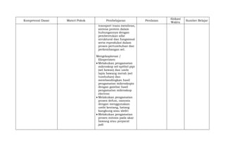Kompetensi Dasar Materi Pokok Pembelajaran Penilaian
Alokasi
Waktu
Sumber Belajar
transport trans membran,
sintesa protein dalam
hubungannya dengan
pembentukan sifat
struktural dan fungsional
serta reproduksi dalam
proses pertumbuhan dan
perkembangan sel.
Mengeksplorasi /
Eksperimen
 Melakukan pengamatan
mikroskop sel epithel pipi
(sel hewan) dan umbi
lapis bawang merah (sel
tumbuhan) dan
membandingkan hasil
pengamatan mikroskopis
dengan gambar hasil
pengamatan mikroskop
electron
 Melakukan pengamatan
proses defusi, osmosis
dengan menggunakan
umbi kentang, batang
kangkung atau sledri
 Melakukan pengamatan
proses mitosis pada akar
bawang atau preparat
jadi
 
