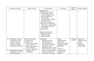 Kompetensi Dasar Materi Pokok Pembelajaran Penilaian
Alokasi
Waktu
Sumber Belajar
Mengasosiasi
Mendiskusikan secara
berkelompok untuk
membandingkan hasil
kedua pengamatan
tersebut dan
menyimpulkan hasilnya
tentang konsep :
 Komponen kimia sel
 Struktur sel hewan dan
tumbuhyan yang bersifat
mikroskopis dan ultra
mikroskopis
 Aktivitas sel
Mengkomunikasikan
Menyusun laporan
praktikum dan
dipresentasikan
3.3 Memahami konsep
keterkaitan antara
struktur sel pada
jaringan dengan
fungsi organ pada
tumbuhan dan hewan
Struktur & Fungsi
Jaringan pada
tumbuhan air
 Jenis-jenis Jaringan
pada tumbuhan
 Sifat totipotensi dan
kultur jaringan
 Struktur dan fungsi
jaringan pada
tumbuhan
Mengamati
Mengkaji literatur
tentang struktur
jaringan penyusun
organ pada tumbuhan
dan hewan dari
berbagai sumber berupa
gambar dan keterangan
serta , tentang struktur
jaringan pembentuk
organ pada tumbuhan
Tugas
Menyelesaikan
tugas yang
berkaitan dengan
pengamatan dan
eksplorasi
Observasi
Ceklist lembar
pengamatan
kegiatan
4 minggu
x 2 JP
 Buku teks
pelajaran yang
relevan
 Sumber
belajar lain
yang relevan
4.3 Menyajikan data hasil
pengamatan struktur
anatomi jaringan
 