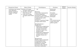 Kompetensi Dasar Materi Pokok Pembelajaran Penilaian
Alokasi
Waktu
Sumber Belajar
tumbuhan dan hewan
yang dikaitkan
dengan fungsinya
dengan berbagai
media
Struktur & Fungsi
Jaringan pada Hewan
 Struktur Jaringan
Pada Hewan air
 Letak dan Fungsi
Jaringan pada hewan
air
air
Menanya
Siswa diberi kesempatan
untukmengajukan
pertanyaan berkaitan
tentang struktur, letak dan
fungsi jaringan pada
tumbuhan
Struktur, letak dan fungsi
jaringan pada hewan
Mengeksplorasi /
Eksperimen
 Melakukan pengamatan
mikroskopis berbagai
jaringan tumbuhan
(preparat basah atau
preparat jadi)
 Melakukan pengamatan
preparat jadi struktur
jaringan hewan air /
ikan
Mengasosiasi
Melalui diskusi kelompok
menyimpulkan hasil
pengamatan tentangt
perbedaan jaringan
penyusun akar, batang
dan daun tumbuhan
presentasi
kelompok
Portofolio
Laporan hasil
presentasi
kelompok
Tes
Tes tertulis bentuk
uraian dan/atau
pilihan ganda
 