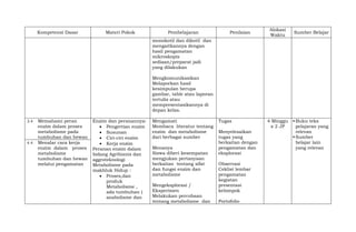 Kompetensi Dasar Materi Pokok Pembelajaran Penilaian
Alokasi
Waktu
Sumber Belajar
monokotil dan dikotil dan
mengaitkannya dengan
hasil pengamatan
mikroskopis
sediaan/preparat jadi
yang dilakukan
Mengkomunikasikan
Melaporkan hasil
kesimpulan berupa
gambar, table atau laporan
tertulis atau
mempresentasikannya di
depan kelas.
3.4 Memahami peran
enzim dalam proses
metabolisme pada
tumbuhan dan hewan
Enzim dan peranannya:
 Pengertian enzim
 Susunan
 Ciri-ciri enzim
 Kerja enzim
Peranan enzim dalam
bidang Agribisnis dan
aggroteknologi
Metabolisme pada
makhluk Hidup :
 Proses,dan
produk
Metabolisme ,
ada tumbuhan (
anabolisme dan
Mengamati
Membaca literatur tentang
enzim dan metabolisme
dari berbagai sumber
Menanya
Siswa diberi kesempatan
mengjukan pertanyaan
berkaitan tentang sifat
dan fungsi enzim dan
metabolisme
Mengeksplorasi /
Eksperimen
Melakukan percobaan
tentang metabolisme dan
Tugas
Menyelesaikan
tugas yang
berkaitan dengan
pengamatan dan
eksplorasi
Observasi
Ceklist lembar
pengamatan
kegiatan
presentasi
kelompok
Portofolio
4 Minggu
x 2 JP
 Buku teks
pelajaran yang
relevan
 Sumber
belajar lain
yang relevan
4.4 Menalar cara kerja
enzim dalam proses
metabolisme
tumbuhan dan hewan
melalui pengamatan
 
