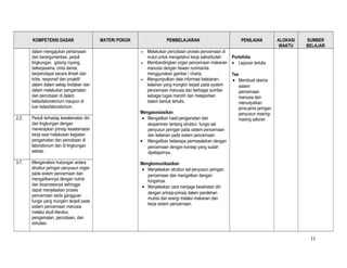 KOMPETENSI DASAR
dalam mengajukan pertanyaan
dan berargumentasi, peduli
lingkungan, gotong royong,
bekerjasama, cinta damai,
berpendapat secara ilmiah dan
kritis, responsif dan proaktif
dalam dalam setiap tindakan dan
dalam melakukan pengamatan
dan percobaan di dalam
kelas/laboratorium maupun di
luar kelas/laboratorium.
2.2.

Peduli terhadap keselamatan diri
dan lingkungan dengan
menerapkan prinsip keselamatan
kerja saat melakukan kegiatan
pengamatan dan percobaan di
laboratorium dan di lingkungan
sekitar.

3.7.

Menganalisis hubungan antara
struktur jaringan penyusun organ
pada sistem pencernaan dan
mengaitkannya dengan nutrisi
dan bioprosesnya sehingga
dapat menjelaskan proses
pencernaan serta gangguan
fungsi yang mungkin terjadi pada
sistem pencernaan manusia
melalui studi literatur,
pengamatan, percobaan, dan
simulasi.

MATERI POKOK

PEMBELAJARAN

PENILAIAN

ALOKASI
WAKTU

SUMBER
BELAJAR

Melakukan percobaan proses pencernaan di
mulut untuk mengetahui kerja saliva/ludah.
Portofolio
• Membandingkan organ pencernaan makanan • Laporan tertulis
manusia dengan hewan ruminantia
menggunakan gambar / charta.
Tes
• Mengumpulkan data informasi kelaianan• Membuat skema
kelainan yang mungkin terjadi pada system
sistem
pencernaan manusia dari berbagai sumber
pencernaan
sebagai tugas mandiri dan melaporkan
manusia dan
dalam bentuk tertulis.
menunjukkan
jenis-jenis jaringan
Mengasosiasikan
penyusun masing• Mengaitkan hasil pengamatan dan
masing saluran
eksperimen tentang struktur, fungsi sel
penyusun jaringan pada sistem pencernaan
dan kelainan pada sistem pencernaan.
• Mengaitkan beberapa permasalahan dengan
pencernaan dengan konsep yang sudah
dipelajarinya.
•

Mengkomunikasikan
• Menjelaskan struktur sel penyusun jaringan
pencernaan dan mengaitkan dengan
fungsinya.
• Menjelaskan cara menjaga kesehatan diri
dengan prinsip-prinsip dalam perolehan
mutrisi dan energi melalui makanan dan
kerja sistem pencernaan.

11

 
