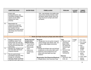 KOMPETENSI DASAR

MATERI POKOK

jaringan organ
pernapasan/respirasi yang
menyebabkan gangguan sistem
respirasi manusia melalui
berbagi bentuk media
presentasi.
4.9.

PEMBELAJARAN

PENILAIAN

ALOKASI
WAKTU

SUMBER
BELAJAR

rokok, asap kendaraan, dan kualitas udara
yang tercemar terhadap kesehatan sistem
pernapasan dikaitkan dengan struktur dan
fungsi sel penyusun jaringan pada sistem
pernapasan.

Merencanakan dan
melaksanakan pengamatan
pengaruh pencemaran udara
dan mengolah informasi
beberapa resiko negatif merokok
pada remaja untuk menentukan
keputusan.
7. Struktur dan fungsi sel penyusun jaringan pada sistem ekskresi

1.1.

1.2.

1.3

Mengagumi keteraturan dan
kompleksitas ciptaan Tuhan
tentang struktur dan fungsi sel,
jaringan, organ penyusun sistem
dan bioproses yang terjadi pada
mahluk hidup.
Menyadari dan mengagumi pola
pikir ilmiah dalam kemampuan
mengamati bioproses.
Peka dan peduli terhadap
permasalahan lingkungan hidup,
menjaga dan menyayangi
lingkungan sebagai manisfestasi
pengamalan ajaran agama yang

Struktur dan fungsi
sel pada sistem
ekskresi manusia.
• Proses ekskresi
pada manusia.
• Ekskresi pada
hewan.
• Kelainan dan
penyakit yang
terjadi.

Mengamati
• Menggunakan torso dan gambar mengenali
struktur berbagai organ ekskresi, letak, dan
fungsinya melalui kegiatan demonstrasi
kelas.
Menanya
• Mengapa ada berbagai organ yang berfungsi
mengeluarkan zat sisa proses dalam tubuh?
• Bagaimana proses pengeluarannya dan
disusun oleh sel-sel seperti apa organ
eksekresi?
Mengumpulkan Data (Eksperimen/Eksplorasi)
• Mengkaji literatur untuk menemukan fungsi

Tugas
• Membuat model
ginjal dengan
lapisan korteks
dan medula atau
membuat bagan
nefron
• Membuat model
penampang
melintang kulit
.
Observasi
• Kerja ilmiah, sikap
ilmiah, dan

3 minggu
x 4 JP

• Buku siswa
• Buku biology
Campbell
• Buku
referensi
berbagai
sumber
• Torso alat
ekkresi
manusia,
• charta sistem
ekskresi
manusia ,
14

 