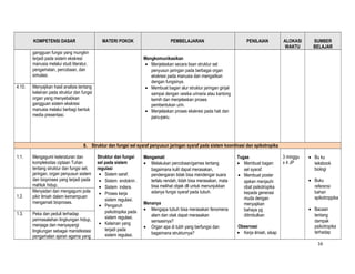 KOMPETENSI DASAR

MATERI POKOK

gangguan fungsi yang mungkin
terjadi pada sistem ekskresi
manusia melalui studi literatur,
pengamatan, percobaan, dan
simulasi.
4.10.

PEMBELAJARAN

PENILAIAN

ALOKASI
WAKTU

SUMBER
BELAJAR

Mengkomunikasikan
• Menjelaskan secara lisan struktur sel
penyusun jaringan pada berbagai organ
ekskresi pada manusia dan mengaitkan
dengan fungsinya.
• Membuat bagan alur struktur jaringan ginjal
sampai dengan vesika urinaria atau kantong
kemih dan menjelaskan proses
pembentukan urin.
• Menjelaskan proses ekskresi pada hati dan
paru-paru.

Menyajikan hasil analisis tentang
kelainan pada struktur dan fungsi
organ yang menyebabkan
gangguan sistem ekskresi
manusia melalui berbagi bentuk
media presentasi.

8. Struktur dan fungsi sel syaraf penyusun jaringan syaraf pada sistem koordinasi dan spikotropika
1.1.

1.2.
1.3.

Mengagumi keteraturan dan
kompleksitas ciptaan Tuhan
tentang struktur dan fungsi sel,
jaringan, organ penyusun sistem
dan bioproses yang terjadi pada
mahluk hidup.
Menyadari dan mengagumi pola
pikir ilmiah dalam kemampuan
mengamati bioproses.
Peka dan peduli terhadap
permasalahan lingkungan hidup,
menjaga dan menyayangi
lingkungan sebagai manisfestasi
pengamalan ajaran agama yang

Struktur dan fungsi
sel pada sistem
regulasi
• Sistem saraf.
• Sistem endokrin .
• Sistem indera.
• Proses kerja
sistem regulasi.
• Pengaruh
psikotropika pada
sistem regulasi.
• Kelainan yang
terjadi pada
sistem regulasi.

Mengamati
• Melakukan percobaan/games tentang
bagaimana kulit dapat merasakan,
pendengaran tidak bisa mendengar suara
terlalu rendah, lidah bisa merasakan, mata
bisa melihat objek dll untuk menunjukkan
adanya fungsi syaraf pada tubuh.
Menanya
• Mengapa tubuh bisa merasakan fenomena
alam dan otak dapat merasakan
sensasinya?
• Organ apa di tubh yang berfungsi dan
bagaimana strukturnya?

Tugas
• Membuat bagan
sel syaraf.
• Membuat poster
ajakan menjauhi
obat psikotropika
kepada generasi
muda dengan
menyajikan
bahaya yg
ditimbulkan
Observasi
• Kerja ilmiah, sikap

3 minggu
x 4 JP

• Bu ku
teksbook
biologi
• Buku
referensi
bahan
spikotroppika
• Bacaan
tentang
dampak
psikotropika
terhadap
16

 