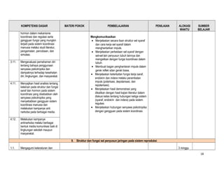 KOMPETENSI DASAR
hormon dalam mekanisme
koordinasi dan regulasi serta
gangguan fungsi yang mungkin
terjadi pada sistem koordinasi
manusia melalui studi literatur,
pengamatan, percobaan, dan
simulasi.
3.11.

Mengevaluasi pemahaman diri
tentang bahaya penggunaan
senyawa psikotropika dan
dampaknya terhadap kesehatan
diri, lingkungan, dan masyarakat.

4.11.

Menyajikan hasil analisis tentang
kelainan pada struktur dan fungsi
saraf dan hormon pada sistem
koordinasi yang disebabkan oleh
senyawa psikotropika yang
menyebabkan gangguan sistem
koordinasi manusia dan
melakukan kampanye anti
narkoba pada berbagai media.

4.12.

MATERI POKOK

PEMBELAJARAN

PENILAIAN

ALOKASI
WAKTU

SUMBER
BELAJAR

Mengkomunikasikan
• Menjelaskan secara lisan struktur sel syaraf
dan cara kerja sel syaraf dalam
menghantarkan impuls.
• Menjelaskan perbedaan sel syaraf dengan
sel-sel lain penyusun tubuh lainnya dan
mengaitkan dengan fungsi koordinasi dalam
tubuh.
• Membuat bagan penghantaran impuls dalam
gerak reflek sdan gerak biasa.
• Menjelaskan keterkaitan fungsi kerja saraf,
endokrin dan indera melalui perambatan
impuls (polarisasi, depolarisasi, dan
repolarisasi).
• Menjelaskan hasil demonstrasi yang
dikaitkan dengan hasil kajian literatur dalam
diskusi kelas tentang hubungan ketiga sistem
(syaraf, endokrin dan indera) pada sistem
regulasi.
• Menjelaskan hubungan senyawa psikotropika
dengan gangguan pada sistem koordinasi.

Melakukan kampanye
antinarkoba melalui berbagai
bentuk media komunikasi baik di
lingkungan sekolah maupun
masyarakat.
9. Struktur dan fungsi sel penyusun jaringan pada sistem reproduksi

1.1.

Mengagumi keteraturan dan

3 minggu
18

 
