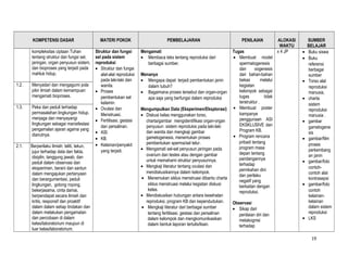 KOMPETENSI DASAR
kompleksitas ciptaan Tuhan
tentang struktur dan fungsi sel,
jaringan, organ penyusun sistem,
dan bioproses yang terjadi pada
mahluk hidup.
1.2.

1.3.

2.1.

Menyadari dan mengagumi pola
pikir ilmiah dalam kemampuan
mengamati bioproses.
Peka dan peduli terhadap
permasalahan lingkungan hidup,
menjaga dan menyayangi
lingkungan sebagai manisfestasi
pengamalan ajaran agama yang
dianutnya.
Berperilaku ilmiah: teliti, tekun,
jujur terhadap data dan fakta,
disiplin, tanggung jawab, dan
peduli dalam observasi dan
eksperimen, berani dan santun
dalam mengajukan pertanyaan
dan berargumentasi, peduli
lingkungan, gotong royong,
bekerjasama, cinta damai,
berpendapat secara ilmiah dan
kritis, responsif dan proaktif
dalam dalam setiap tindakan dan
dalam melakukan pengamatan
dan percobaan di dalam
kelas/laboratorium maupun di
luar kelas/laboratorium.

MATERI POKOK
Struktur dan fungsi
sel pada sistem
reproduksi
• Struktur dan fungsi
alat-alat reproduksi
pada laki-laki dan
wanita.
• Proses
pembentukan sel
kelamin
• Ovulasi dan
Menstruasi.
• Fertilisasi, gestasi
dan persalinan.
• ASI.
• KB.
• Kelainan/penyakit
yang terjadi.

PEMBELAJARAN
Mengamati
• Membaca teks tentang reproduksi dari
berbagai sumber.
Menanya
• Mengapa dapat terjadi pembentukan janin
dalam tubuh?
• Bagaimana proses tersebut dan organ-organ
apa saja yang berfungsi dalam reproduksi
Mengumpulkan Data (Eksperimen/Eksplorasi)
• Diskusi kelas menggunakan torso,
charta/gambar mengidentifikasi organ-organ
penyusun sistem reproduksi pada laki-laki
dan wanita dan mengkaji gambar
gametogenesis, menemukan proses
pembentukan sperma/sel telur.
• Mengamati sel-sel penyusun jaringan pada
ovarium dan testes atau dengan gambar
untuk memahami struktur penyusunnya.
• Mengkaji literatur tentang ovulasi dan
mendiskusikannya dalam kelompok.
• Menemukan siklus menstruasi dibantu charta
siklus menstruasi melalui kegiatan diskusi
kelas.
• Mendiskusikan hubungan antara kesehatan
reproduksi, program KB dan kependudukan.
• Mengkaji literatur dari berbagai sumber
tentang fertilisasi, gestasi dan persalinan
dalam kelompok dan mengkomunikasikan
dalam bentuk laporan tertulis/lisan.

PENILAIAN
Tugas
• Membuat model
spermatogenesis
dan
oogenesis
dari bahan-bahan
bekas
melalui
kegiatan
kelompok sebagai
tugas
tidak
terstruktur .
• Membuat poster
kampanye
penggunaan ASI
EKSKLUSIVE dan
Program KB.
• Program rencana
pribadi tentang
program masa
depan tentang
pandangannya
terhadap
pernikahan dini
dan perilaku
negatif yang
berkaitan dengan
reproduksi.
Observasi
• Sikap dari
penilaian diri dan
metakognisi
terhadap

ALOKASI
WAKTU
x 4 JP

•
•

•
•

•
•

•

•

•

SUMBER
BELAJAR
Buku siswa
Buku
referensi
berbagai
sumber
Torso alat
reproduksi
manusia,
charta
sistem
reproduksi
manusia .
gambar
gametogene
sis
gambar/film
proses
perkembang
an janin
gambar/foto
contohcontoh alat
kontrasepsi
gambar/foto
contoh
kelainankelainan
dalam sistem
reproduksi
LKS

19

 