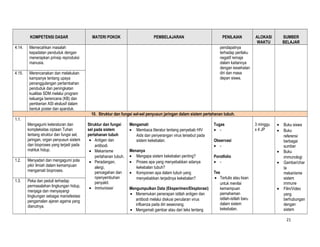 KOMPETENSI DASAR
4.14.

PEMBELAJARAN

Memecahkan masalah
kepadatan penduduk dengan
menerapkan prinsip reproduksi
manusia.

4.15.

MATERI POKOK

Merencanakan dan melakukan
kampanye tentang upaya
penanggulangan pertambahan
penduduk dan peningkatan
kualitas SDM melalui program
keluarga berencana (KB) dan
pemberian ASI ekslusif dalam
bentuk poster dan spanduk.

PENILAIAN

ALOKASI
WAKTU

SUMBER
BELAJAR

pendapatnya
terhadap perilaku
negatif remaja
dalam kaitannya
dengan kesehatan
diri dan masa
depan siswa.

10. Struktur dan fungsi sel-sel penyusun jaringan dalam sistem pertahanan tubuh.
1.1.
Mengagumi keteraturan dan
kompleksitas ciptaan Tuhan
tentang struktur dan fungsi sel,
jaringan, organ penyusun sistem
dan bioproses yang terjadi pada
mahluk hidup.
1.2.

1.3.

Menyadari dan mengagumi pola
pikir ilmiah dalam kemampuan
mengamati bioproses.
Peka dan peduli terhadap
permasalahan lingkungan hidup,
menjaga dan menyayangi
lingkungan sebagai manisfestasi
pengamalan ajaran agama yang
dianutnya.

Struktur dan fungsi
sel pada sistem
pertahanan tubuh
• Antigen dan
antibodi.
• Mekanisme
pertahanan tubuh.
• Peradangan,
alergi,
pencegahan dan
npenyembuhan
penyakit.
• Immunisasi

Mengamati
• Membaca literatur tentang penyebab HIV
Aids dan penyerangan virus tersebut pada
sistem kekebalan.
Menanya
• Mengapa sistem kekebalan penting?
• Proses apa yang menyebabkan adanya
kekebalan tubuh?
• Komponen apa dalam tubuh yang
menyebabkan terjadinya kekebalan?
Mengumpulkan Data (Eksperimen/Eksplorasi)
• Menemukan penerapan istilah antigen dan
antibodi melalui diskusi penularan virus
influenza pada diri seseorang.
• Mengamati gambar atau dari teks tentang

Tugas
• Observasi
• Porotfolio
• Tes
• Tertulis atau lisan
untuk menilai
kemampuan
pemahaman
istilah-istilah baru
dalam sistem
kekebalan.

3 minggu
x 4 JP

•
•

•
•

•

Buku siswa
Buku
referensi
berbagai
sumber
Buku
immunologi
Gambar/char
ta
mekanisme
sistem
immune
Film/Video
yang
berhubungan
dengan
sistem
21

 