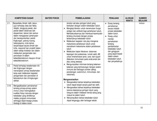 KOMPETENSI DASAR
2.1.

2.2.

3.14.

Berperilaku ilmiah: teliti, tekun,
jujur terhadap data dan fakta,
disiplin, tanggung jawab, dan
peduli dalam observasi dan
eksperimen, berani dan santun
dalam mengajukan pertanyaan
dan berargumentasi, peduli
lingkungan, gotong royong,
bekerjasama, cinta damai,
berpendapat secara ilmiah dan
kritis, responsif dan proaktif dalam
dalam setiap tindakan dan dalam
melakukan pengamatan dan
percobaan di dalam
kelas/laboratorium maupun di luar
kelas/laboratorium.
Peduli terhadap keselamatan diri
dan lingkungan dengan
menerapkan prinsip keselamatan
kerja saat melakukan kegiatan
pengamatan dan percobaan di
laboratorium dan di lingkungan
sekitar.
Mengaplikasikan pemahaman
tentang prinsip-prinsip sistem
immun untuk meningkatkan
kualitas hidup manusia dengan
kekebalan yang dimilikinya
melalui program immunisasi
sehingga dapat terjaga proses
fisiologi di dalam tubuh.

MATERI POKOK

PEMBELAJARAN

•

•

•

•

struktur sel atau jaringan tubuh yang
berkaitan dengan sistem kekebalan tubuh.
Mengkaji literatur untuk menemukan fungsi
antigen dan antibodi bagi pertahanan tubuh,
Mendiskusikannya dan membuat kesimpulan
tentang imunisasi dengan proses
terbentuknya kekebalan tubuh.
Melakukan kegiatan role play mengenai
mekanisme pertahanan tubuh untuk
memahami mekanisme sistem pertahanan
tubuh.
Melakukan kajian literature, observasi
lapangan (ke puskesmas, rumah sakit, dll)
untuk nmenemukan jenis, cara, dan tujuan
dilakukan immunisasi pada anak-anak dan
atau orang dewasa.
Mengumpulkan informasi tentang kelainankelainan yang berhubungan dengan sistem
immune dari berbagai sumber (alergi,
peradangan, autoimmun, immunisasi, dan
vaksinasi),

PENILAIAN
• Essay tentang
pemahaman
secara holistik
proses kekebalan
dalam tubuh.
• Essay untuk
menilai
pemahaman
tentang
pembentukan
kekebalan tubuh
dan gangguan
yang dapat terjadi
dalam sistem
kekebalan tubuh
dan penyebabnya.

ALOKASI
WAKTU

SUMBER
BELAJAR
immun

Mengasosiasikan
• Manganalisis bahwa terjadinya kekebalan
tubuh dapat terjadi secara pasif dan aktif,
• Menganalisis bahwa terjadinya kekebalan
karena bekerjanya jaringan tubuh yang
berguna dalam melawan benda asing yang
masuk ke dalam tubuh.
• Menyimpulkan bahwa kekebalan tubuh
dapat terganggu oleh berbagai sebab.
22

 