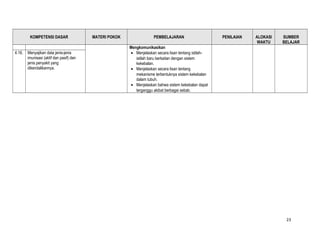 KOMPETENSI DASAR
4.16.

Menyajikan data jenis-jenis
imunisasi (aktif dan pasif) dan
jenis penyakit yang
dikendalikannya.

MATERI POKOK

PEMBELAJARAN

PENILAIAN

ALOKASI
WAKTU

SUMBER
BELAJAR

Mengkomunikasikan
• Menjelaskan secara lisan tentang istilahistilah baru berkaitan dengan sistem
kekebalan.
• Menjelaskan secara lisan tentang
mekanisme terbentuknya sistem kekebalan
dalam tubuh.
• Menjelaskan bahwa sistem kekebalan dapat
terganggu akibat berbagai sebab.

23

 