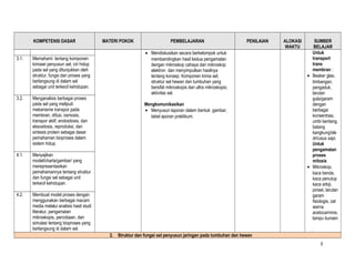 KOMPETENSI DASAR
3.1.

Memahami tentang komponen
kimiawi penyusun sel, ciri hidup
pada sel yang ditunjukkan oleh
struktur, fungsi dan proses yang
berlangsung di dalam sel
sebagai unit terkecil kehidupan.

3.2.

Menganalisis berbagai proses
pada sel yang meliputi:
mekanisme transpor pada
membran, difusi, osmosis,
transpor aktif, endositosis, dan
eksositosis, reproduksi, dan
sintesis protein sebagai dasar
pemahaman bioproses dalam
sistem hidup.

4.1.

PEMBELAJARAN

PENILAIAN

• Mendiskusikan secara berkelompok untuk
membandingkan hasil kedua pengamatan
dengan mikroskop cahaya dan mikroskop
elektron dan menyimpulkan hasilnya
tentang konsep: Komponen kimia sel;
struktur sel hewan dan tumbuhan yang
bersifat mikroskopis dan ultra mikroskopis;
aktivitas sel.
Mengkomunikasikan
• Menyusun laporan dalam bentuk: gambar,
tabel aporan praktikum.

Menyajikan
model/charta/gambar/ yang
merepresentasikan
pemahamannya tentang struktur
dan fungsi sel sebagai unit
terkecil kehidupan.

4.2.

MATERI POKOK

Membuat model proses dengan
menggunakan berbagai macam
media melalui analisis hasil studi
literatur, pengamatan
mikroskopis, percobaan, dan
simulasi tentang bioproses yang
berlangsung di dalam sel.

ALOKASI
WAKTU

SUMBER
BELAJAR
Untuk
transport
trans
membran :
• Beaker glas,
timbangan,
pengaduk,
larutan
gula/garam
dengan
berbagai
konsentrasi,
umbi kentang,
batang
kangkung/sle
dri/usus sapi.
Untuk
pengamatan
proses
mitosis
• Mikroskop,
kaca benda,
kaca penutup
kaca arloji,
pinset, larutan
garam
fisiologis, zat
warna
acetocarmine,
lampu bunsen
.

2. Struktur dan fungsi sel penyusun jaringan pada tumbuhan dan hewan
3

 