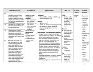 KOMPETENSI DASAR

MATERI POKOK

PEMBELAJARAN

PENILAIAN

ALOKASI
WAKTU

SUMBER
BELAJAR

1.1.

1.2.

1.3.

2.1.

Mengagumi keteraturan dan
kompleksitas ciptaan Tuhan
tentang struktur dan fungsi sel,
jaringan, organ penyusun sistem
dan bioproses yang terjadi pada
mahluk hidup.
Menyadari dan mengagumi pola
pikir ilmiah dalam kemampuan
mengamati bioproses.
Peka dan peduli terhadap
permasalahan lingkungan hidup,
menjaga dan menyayangi
lingkungan sebagai manisfestasi
pengamalan ajaran agama yang
dianutnya.
Berperilaku ilmiah: teliti, tekun,
jujur terhadap data dan fakta,
disiplin, tanggung jawab, dan
peduli dalam observasi dan
eksperimen, berani dan santun
dalam mengajukan pertanyaan
dan berargumentasi, peduli
lingkungan, gotong royong,
bekerjasama, cinta damai,
berpendapat secara ilmiah dan
kritis, responsif dan proaktif
dalam dalam setiap tindakan dan
dalam melakukan pengamatan
dan percobaan di dalam
kelas/laboratorium maupun di

Struktur & Fungsi
Jaringan pada
tumbuhan
• Jenis-jenis Jaringan
pada tumbuhan.
• Sifat totipotensi dan
kultur jaringan.
• Struktur dan fungsi
jaringan pada
tumbuhan.
Struktur & Fungsi
Jaringan pada
Hewan
• Struktur Jaringan
Pada Hewan
• Letak dan Fungsi
Jaringan pada
hewan.

Mengamati
• Mengamati iklan produk pemutih kulit yang
menunjukkan lapisan kulit.
Menanya
• Apakah jaringan?
• Apakah ada perbedaan setiap jaringan tubuh
dan apakah ada karakter yang sama?
• Bagaimana jaringan pada hewan dan
tumbuhan?
Mengumpulkan Data (Eksperimen/Eksplorasi)
• Mengkaji literatur tentang struktur jaringan
penyusun organ pada tumbuhan dari berbagai
sumber berupa gambar dan keterangan
serta, tentang struktur jaringan pembentuk
organ pada tumbuhan yang lain (kormofita
yang lain, lumut, tumbuhan paku dan
Gymnospermae).serta sifat totipotensi pada
jaringan sebagai bahan dasar kultur jaringan.
• Mengkaji literatur tentang struktur jaringan
penyusun organ pada hewan dari berbagai
sumber berupa gambar dan keterangan
serta, tentang struktur penyusun jaringan
terkait dengan fungsinya di dalam tubuh
hewan
• Melakukan pengamatan mikroskopis berbagai
jaringan tumbuhan (preparat basah atau
preparat jadi).
• Melakukan pengamatan preparat jadi struktur

Tugas
• Membuat sablon,
souvenir, dompet,
tas dengan hiasan
dari struktur
jaringan pada
tumbuhan dan
hewan
Observasi
• Kerja ilmiah dan
keselamatan kerja
saat melakukan
pengamatan
• Pemahaman
konsep
berdasarkan tanya
jawab selama
proses
pembelajaran
Portfolio
• Laporan
Pengamatan
Tes
• Konsep tentang
jaringan pada
tumbuhan dan
hewan, dan
hubungannya

3 minggu
x 4 JP

• Buku siswa
• Buku biologi
Campbell
• Sumbersumber lain
yang relevan
• Gambar,
charta,
model.
• Mikroskop,ka
ca benda,
kaca
penutup,
silet,
preparat/sedi
aan berbagai
macam
jaringan.
• LKS
• Gambar,
charta,
model
• Mikroskop,
preparat/sedi
4

 
