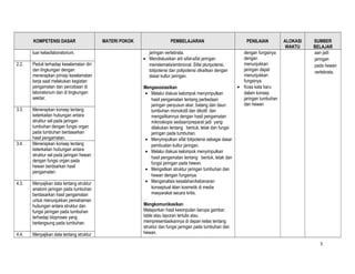 KOMPETENSI DASAR
luar kelas/laboratorium.
2.2.

3.3.

3.4.

Peduli terhadap keselamatan diri
dan lingkungan dengan
menerapkan prinsip keselamatan
kerja saat melakukan kegiatan
pengamatan dan percobaan di
laboratorium dan di lingkungan
sekitar.
Menerapkan konsep tentang
keterkaitan hubungan antara
struktur sel pada jaringan
tumbuhan dengan fungsi organ
pada tumbuhan berdasarkan
hasil pengamatan.
Menerapkan konsep tentang
keterkaitan hubungan antara
struktur sel pada jaringan hewan
dengan fungsi organ pada
hewan berdsarkan hasil
pengamatan.

4.3.

Menyajikan data tentang struktur
anatomi jaringan pada tumbuhan
berdasarkan hasil pengamatan
untuk menunjukkan pemahaman
hubungan antara struktur dan
fungsi jaringan pada tumbuhan
terhadap bioproses yang
berlangsung pada tumbuhan.

4.4.

Menyajikan data tentang struktur

MATERI POKOK

PEMBELAJARAN
jaringan vertebrata.
• Mendiskusikan arti sifat-sifat jaringan
meristematis/embrional. Sifat pluripotensi,
totipotensi dan polipotensi dikaitkan dengan
dasar kultur jaringan.
Mengasosiasikan
• Melalui diskusi kelompok menyimpulkan
hasil pengamatan tentang perbedaan
jaringan penyusun akar, batang dan daun
tumbuhan monokotil dan dikotil dan
mengaitkannya dengan hasil pengamatan
mikroskopis sediaan/preparat jadi yang
dilakukan tentang bentuk, letak dan fungsi
jaringan pada tumbuhan.
• Menyimpulkan sifat totipotensi sebagai dasar
pembuatan kultur jaringan.
• Melalui diskusi kelompok menyimpulkan
hasil pengamatan tentang bentuk, letak dan
fungsi jaringan pada hewan.
• Mengaitkan struktur jaringan tumbuhan dan
hewan dengan fungsinya.
• Menganalisis kesalahan/kebenaran
konseptual iklan kosmetik di media
masyarakat secara kritis.
.
Mengkomunikasikan
Melaporkan hasil kesimpulan berupa gambar,
table atau laporan tertulis atau
mempresentasikannya di depan kelas tentang
struktur dan fungsi jaringan pada tumbuhan dan
hewan.

PENILAIAN
dengan fungsinya
dengan
menunjukkan
jaringan dapat
menunjukkan
fungsinya
• Kosa kata baru
dalam konsep
jaringan tumbuhan
dan hewan

ALOKASI
WAKTU

SUMBER
BELAJAR
aan jadi
jaringan
pada hewan
vertebrata.

5

 