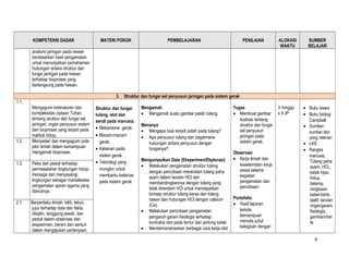 KOMPETENSI DASAR

MATERI POKOK

PEMBELAJARAN

PENILAIAN

ALOKASI
WAKTU

SUMBER
BELAJAR

anatomi jaringan pada hewan
berdasarkan hasil pengamatan
untuk menunjukkan pemahaman
hubungan antara struktur dan
fungsi jaringan pada hewan
terhadap bioproses yang
berlangsung pada hewan.
3. Struktur dan fungsi sel penyusun jaringan pada sistem gerak
1.1.

1.2.

Mengagumi keteraturan dan
kompleksitas ciptaan Tuhan
tentang struktur dan fungsi sel,
jaringan, organ penyusun sistem
dan bioproses yang terjadi pada
mahluk hidup.
Menyadari dan mengagumi pola
pikir ilmiah dalam kemampuan
mengamati bioproses.

1.3.

Peka dan peduli terhadap
permasalahan lingkungan hidup,
menjaga dan menyayangi
lingkungan sebagai manisfestasi
pengamalan ajaran agama yang
dianutnya.

2.1.

Berperilaku ilmiah: teliti, tekun,
jujur terhadap data dan fakta,
disiplin, tanggung jawab, dan
peduli dalam observasi dan
eksperimen, berani dan santun
dalam mengajukan pertanyaan

Struktur dan fungsi
tulang, otot dan
sendi pada manusia.
• Mekanisme gerak.
• Macam-macam
gerak.
• Kelainan pada
sistem gerak.
• Teknologi yang
mungkin untuk
membantu kelainan
pada sistem gerak

Mengamati
• Mengamati suatu gambar patah tulang.
Menanya
• Mengapa bisa terjadi patah pada tulang?
• Apa penyusun tulang dan bagaimana
hubungan antara penyusun dengan
fungsinya?
Mengumpulkan Data (Eksperimen/Ekplorasi)
• Melakukan pengamatan struktur tulang
dengan percobaan merendam tulang paha
ayam dalam larutan HCl dan
membandingkannya dengan tulang yang
tidak direndam HCl untuk mendapatkan
konsep struktur tulang keras dan tulang
rawan dan hubungan HCl dengan calsium
(Ca).
• Melakukan percobaan pengamatan
pengaruh garam fisiologis terhadap
kontraksi otot pada femur dan jantung katak.
• Mendemonstrasikan berbagai cara kerja otot

Tugas
• Membuat gambar
ilustrasi tentang
struktur dan fungsi
sel penyusun
jaringan pada
sistem gerak.
.
Observasi
• Kerja ilmiah dan
keselamatan kerja
siswa selama
kegiatan
pengamatan dan
percobaan.
Portofolio
• Hasil laporan
tertulis
kemampuan
menulis judul
kelogisan dengan

3 minggu
x 4 JP

• Buku siswa
• Buku biologi
Campbell
• Sumbersumber lain
yang relevan
• LKS
• Rangka
manusia,
Tulang paha
ayam, HCL,
katak hijau
hidup,
bateray,
rangkaian
kabel listrik,
statif, larutan
ringer/garam
fisiologis,
gambar/char
ta
6

 