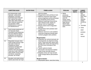 KOMPETENSI DASAR
dan berargumentasi, peduli
lingkungan, gotong royong,
bekerjasama, cinta damai,
berpendapat secara ilmiah dan
kritis, responsif dan proaktif
dalam dalam setiap tindakan dan
dalam melakukan pengamatan
dan percobaan di dalam
kelas/laboratorium maupun di
luar kelas/laboratorium.
2.2.

Peduli terhadap keselamatan diri
dan lingkungan dengan
menerapkan prinsip keselamatan
kerja saat melakukan kegiatan
pengamatan dan percobaan di
laboratorium dan di lingkungan
sekitar.

MATERI POKOK

PEMBELAJARAN

PENILAIAN

darah dan antisera.
• Menggambarkan skema pembekuan darah.
• Melakukan pengamatan bagian-bagian
jantung menggunakan jantung kambing/sapi
atau torso/gambar jantung manusia.
• Melakukan penghitungan denyut jantung
dalam beberapa kondisi, istirahat, lari
ditempat, minum air hangat/dingin.
• Mengukur tekanan darah menggunakan
tensimeter.
• Menggambarkan skema peredaran darah
besar dan kecil.
• Melakukan observasi ke rumah sakit/klinik
menemukan penggunaan teknologi dalam
membantu gangguan sistem peredaran.

• Menilai
pemahaman
tentang golongan
darah dan
transfusi, skema
pembekuan darah,
bagian jantung,
tekanan darah,
skema peredaran
darah.

3.6.

Menganalisis hubungan antara
struktur jaringan penyusun organ
pada sistem sirkulasi dan
mengaitkannya dengan
bioprosesnya sehingga dapat
menjelaskan mekanisme
peredaran darah serta gangguan
fungsi yang mungkin terjadi pada
sistem sirkulasi manusia melalui
studi literatur, pengamatan,
percobaan, dan simulasi.

Mengasosiasikan
• Menganalisis dan membuat kesimpulan dari
hasil pengamatan dan eksperimen tentang
struktur, fungsi sel-sel darah, plasma darah,
golongan darah, struktur dan fungsi jantung
dan hal-hal yang mempengaruhi kerja
jantung.
• Tekanan systole dan diastole.
• Menyimpulkan hasil eksperimen dikaitkan
dengan konsep hasil kajian literature.
• Mengaitkan struktur dan fungsi sel darah
dengan berbagai kelainan pada peredaran
darah.

4.6.

Menyajikan hasil analisis tentang
kelainan pada struktur dan fungsi

ALOKASI
WAKTU

SUMBER
BELAJAR
kartu
golongan
darah, blood
lancet
disposible,
antisera
A,B,AB dan
D.
• Tensimeter.
• Charta
sistem
peredaran
darah
manusia

Mengkomunikasikan
• Menyampaikan laporan secara lisan tentang
9

 