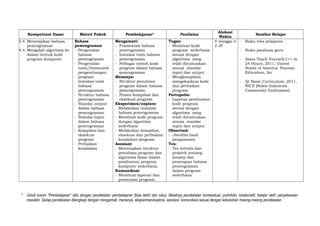 Silabus c1 pemrograman-dasar-klas_x_semester_2-final | DOC