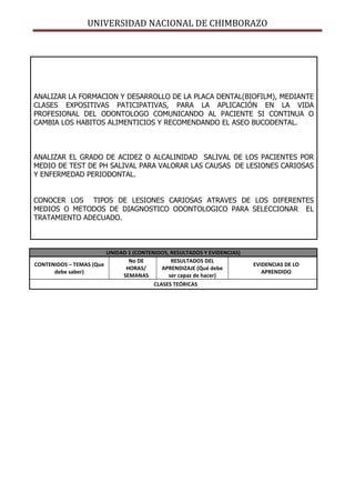 UNIVERSIDAD NACIONAL DE CHIMBORAZO
ANALIZAR LA FORMACION Y DESARROLLO DE LA PLACA DENTAL(BIOFILM), MEDIANTE
CLASES EXPOSITIVAS PATICIPATIVAS, PARA LA APLICACIÓN EN LA VIDA
PROFESIONAL DEL ODONTOLOGO COMUNICANDO AL PACIENTE SI CONTINUA O
CAMBIA LOS HABITOS ALIMENTICIOS Y RECOMENDANDO EL ASEO BUCODENTAL.
ANALIZAR EL GRADO DE ACIDEZ O ALCALINIDAD SALIVAL DE LOS PACIENTES POR
MEDIO DE TEST DE PH SALIVAL PARA VALORAR LAS CAUSAS DE LESIONES CARIOSAS
Y ENFERMEDAD PERIODONTAL.
CONOCER LOS TIPOS DE LESIONES CARIOSAS ATRAVES DE LOS DIFERENTES
MEDIOS O METODOS DE DIAGNOSTICO ODONTOLOGICO PARA SELECCIONAR EL
TRATAMIENTO ADECUADO.
UNIDAD 1 (CONTENIDOS, RESULTADOS Y EVIDENCIAS)
CONTENIDOS – TEMAS (Que
debe saber)
No DE
HORAS/
SEMANAS
RESULTADOS DEL
APRENDIZAJE (Qué debe
ser capaz de hacer)
EVIDENCIAS DE LO
APRENDIDO
CLASES TEÓRICAS
 