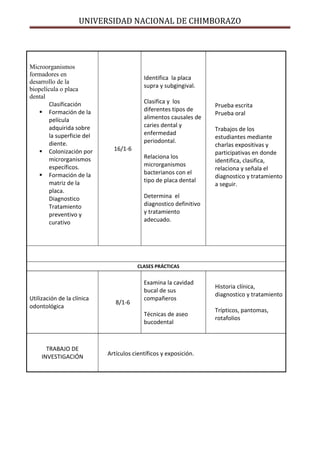 UNIVERSIDAD NACIONAL DE CHIMBORAZO
Microorganismos
formadores en
desarrollo de la
biopelícula o placa
dental
Clasificación
 Formación de la
película
adquirida sobre
la superficie del
diente.
 Colonización por
microrganismos
específicos.
 Formación de la
matriz de la
placa.
Diagnostico
Tratamiento
preventivo y
curativo
16/1-6
Identifica la placa
supra y subgingival.
Clasifica y los
diferentes tipos de
alimentos causales de
caries dental y
enfermedad
periodontal.
Relaciona los
microrganismos
bacterianos con el
tipo de placa dental
Determina el
diagnostico definitivo
y tratamiento
adecuado.
Prueba escrita
Prueba oral
Trabajos de los
estudiantes mediante
charlas expositivas y
participativas en donde
identifica, clasifica,
relaciona y señala el
diagnostico y tratamiento
a seguir.
CLASES PRÁCTICAS
Utilización de la clínica
odontológica
8/1-6
Examina la cavidad
bucal de sus
compañeros
Técnicas de aseo
bucodental
Historia clínica,
diagnostico y tratamiento
Trípticos, pantomas,
rotafolios
TRABAJO DE
INVESTIGACIÓN Artículos científicos y exposición.
 