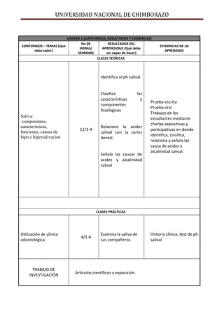 UNIVERSIDAD NACIONAL DE CHIMBORAZO
UNIDAD 1 (CONTENIDOS, RESULTADOS Y EVIDENCIAS)
CONTENIDOS – TEMAS (Que
debe saber)
No DE
HORAS/
SEMANAS
RESULTADOS DEL
APRENDIZAJE (Qué debe
ser capaz de hacer)
EVIDENCIAS DE LO
APRENDIDO
CLASES TEÓRICAS
Saliva:
componentes,
características,
funciones, causas de
hipo e hipersalivacion
12/1-4
Identifica el ph salival
Clasifica las
características y
componentes
fisiológicos
Relaciona la acidez
salival con la caries
dental.
Señala las causas de
acidez y alcalinidad
salival
Prueba escrita
Prueba oral
Trabajos de los
estudiantes mediante
charlas expositivas y
participativas en donde
identifica, clasifica,
relaciona y señala las
causa de acidez y
alcalinidad salival.
CLASES PRÁCTICAS
Utilización de clínica
odontológica
4/1-4
Examina la saliva de
sus compañeros
Historia clínica, test de ph
salival
TRABAJO DE
INVESTIGACIÓN
Artículos científicos y exposición.
 