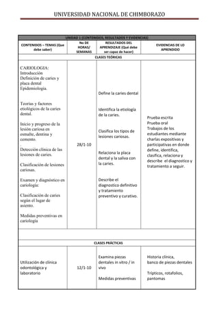 UNIVERSIDAD NACIONAL DE CHIMBORAZO
UNIDAD 1 (CONTENIDOS, RESULTADOS Y EVIDENCIAS)
CONTENIDOS – TEMAS (Que
debe saber)
No DE
HORAS/
SEMANAS
RESULTADOS DEL
APRENDIZAJE (Qué debe
ser capaz de hacer)
EVIDENCIAS DE LO
APRENDIDO
CLASES TEÓRICAS
CARIOLOGIA:
Introducción
Definición de caries y
placa dental
Epidemiologia.
Teorías y factores
etiológicos de la caries
dental.
Inicio y progreso de la
lesión cariosa en
esmalte, dentina y
cemento.
.
Detección clínica de las
lesiones de caries.
Clasificación de lesiones
cariosas.
Examen y diagnóstico en
cariología:
Clasificación de caries
según el lugar de
asiento.
Medidas preventivas en
cariología
28/1-10
Define la caries dental
Identifica la etiología
de la caries.
Clasifica los tipos de
lesiones cariosas.
Relaciona la placa
dental y la saliva con
la caries.
Describe el
diagnostico definitivo
y tratamiento
preventivo y curativo.
Prueba escrita
Prueba oral
Trabajos de los
estudiantes mediante
charlas expositivas y
participativas en donde
define, identifica,
clasifica, relaciona y
describe el diagnostico y
tratamiento a seguir.
CLASES PRÁCTICAS
Utilización de clínica
odontológica y
laboratorio
12/1-10
Examina piezas
dentales in vitro / in
vivo
Medidas preventivas
Historia clínica,
banco de piezas dentales
Trípticos, rotafolios,
pantomas
 
