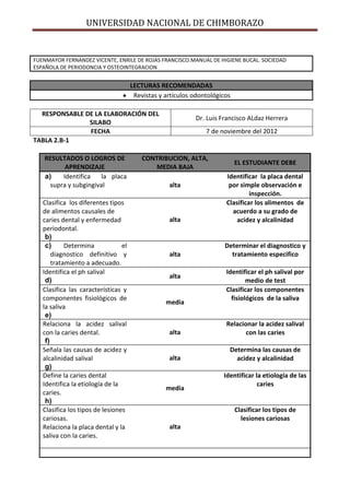 UNIVERSIDAD NACIONAL DE CHIMBORAZO
FUENMAYOR FERNANDEZ VICENTE, ENRILE DE ROJAS FRANCISCO.MANUAL DE HIGIENE BUCAL. SOCIEDAD
ESPAÑOLA DE PERIODONCIA Y OSTEOINTEGRACION
LECTURAS RECOMENDADAS
Revistas y artículos odontológicos
RESPONSABLE DE LA ELABORACIÓN DEL
SILABO
Dr. Luis Francisco ALdaz Herrera
FECHA 7 de noviembre del 2012
TABLA 2.B-1
RESULTADOS O LOGROS DE
APRENDIZAJE
CONTRIBUCION, ALTA,
MEDIA BAJA
EL ESTUDIANTE DEBE
a) Identifica la placa
supra y subgingival alta
Identificar la placa dental
por simple observación e
inspección.
Clasifica los diferentes tipos
de alimentos causales de
caries dental y enfermedad
periodontal.
b)
alta
Clasificar los alimentos de
acuerdo a su grado de
acidez y alcalinidad
c) Determina el
diagnostico definitivo y
tratamiento a adecuado.
alta
Determinar el diagnostico y
tratamiento especifico
Identifica el ph salival
d)
alta
Identificar el ph salival por
medio de test
Clasifica las características y
componentes fisiológicos de
la saliva
e)
media
Clasificar los componentes
fisiológicos de la saliva
Relaciona la acidez salival
con la caries dental.
f)
alta
Relacionar la acidez salival
con las caries
Señala las causas de acidez y
alcalinidad salival
g)
alta
Determina las causas de
acidez y alcalinidad
Define la caries dental
Identifica la etiología de la
caries.
h)
media
Identificar la etiología de las
caries
Clasifica los tipos de lesiones
cariosas.
Relaciona la placa dental y la
saliva con la caries.
alta
Clasificar los tipos de
lesiones cariosas
 