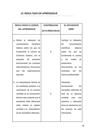 10
EL RESULTADO DE APRENDIZAJE
RESULTADOS O LOGROS
DEL APRENDIZAJE
CONTRIBUCION
(ALTA,MEDIA,BAJA)
EL ESTUDIANTE
DEBE:
a. Define la utilización de
conocimientos científicos
básicos sobre los que se
fundamenta la carrera de
Comercio Exterior, con el
propósito de presentar
técnicamente los procesos
administrativos y financieros
que las organizaciones
ejecutan.
b. La interpretación técnica de
los resultados posterior a la
culminación de un proceso
contable es la comprensión
técnica más evidente que el
estudiante debe diferenciar
entre realizar el registro
contable y la interpretación
de los resultados obtenidos.
A
A
Verificar la utilización
de conocimientos
científicos básicos
sobre los que se
fundamenta la carrera
y los cuales se
presentaran
técnicamente en las
empresas por los
futuros profesionales.
Interpretar
técnicamente los
resultados obtenidos al
final de un ejercicio
contable para una
oportuna y adecuada
toma de decisiones por
los usuarios de esta
información.
 