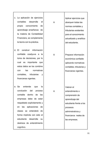 11
c. La aplicación de ejercicios
contables desarrolla el
propio conocimiento de
aprendizaje enseñanza de
la materia de Contabilidad
Financiera, se complementa
la teoría con la práctica.
d. El construir información
confiable coadyuva a la
toma de decisiones, por lo
cual es importante que
estos datos se los combine
con las normativas
contables, tributarias y
financieras vigentes.
e. Se entiende que la
conclusión del proceso
contable dentro de las
empresas debe de estar
respaldado explícitamente y
en las aplicaciones de
clases se entenderá de
forma implícita con esto el
estudiante desarrolla su
destreza de entendimiento
cognitivo.
A
A
A
Aplicar ejercicios que
abarquen todas las
normas contables y
tributarias existentes
para el conocimiento
actualizado y analítico
del estudiante.
Preparar información
económica confiable
aplicando normativas
contables, tributarias y
financieras vigentes.
Valorar el
entendimiento o
comprensión de
aprendizaje del
estudiante frente a los
procesos
administrativos y
financieros reales de
las empresas.
 