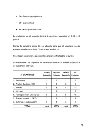 13
• EA= Examen de asignatura
• EF= Examen final
• PC= Participación en clase
La evaluación en el semestre tendrá 3 momentos, valoradas en 8-10 y 10
puntos.
Siendo la sumatoria desde 25 en adelante para que el estudiante pueda
exonerarse del examen final, 28 es la nota aprobatoria.
Si no llegan a exonerarse se presentará al examen final sobre 12 puntos.
Al no completar los 28 puntos, los estudiantes tendrán un examen supletorio o
de suspensión sobre 20.
APLICACIONES
Primera
Evaluación
Segunda
Evaluación
Tercera
Evaluación
N°
Evaluación
1. Exámenes 2 2 2 6
2. Análisis Contable (AC) 3 3 3 9
3. Tareas 4 4 4 12
4. Informes 1 1 1 3
5. Participación en Clase (PC) 5 5 5 15
6. Trabajo en equipo (TEE) 3 3 3 9
7. Defensa de trabajos (DT) 3 3 3 9
TOTAL 100% 100% 100% 100%
 
