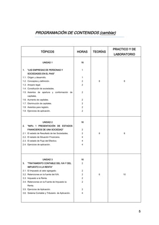 5
PROGRAMACIÓN DE CONTENIDOS (cambiar)
TÓPICOS HORAS TEORÍAS
PRACTICO Y DE
LABORATORIO
UNIDAD 1
1. “LAS EMPRESAS DE PERSONAS Y
SOCIEDADES EN EL PAIS”
1.1. Origen y desarrollo.
1.2. Conceptos y definición.
1.3. Amparo legal.
1.4. Constitución de sociedades.
1.5. Asientos de apertura y conformación de
capitales.
1.6. Aumento de capitales.
1.7. Disminución de capitales.
1.8. Asientos para registro.
1.9. Ejercicios de aplicación.
16
1
1
2
2
2
2
2
2
2
8 8
UNIDAD 2
2. “NIIFs 1 PRESENTACIÓN DE ESTADOS
FINANCIEROS DE UNA SOCIEDAD”
2.1. El estado de Resultado de las Sociedades.
2.2. El estado de Situación Financiera.
2.3. El estado de Flujo del Efectivo.
2.4. Ejercicios de aplicación.
16
2
2
4
4
4
8 8
UNIDAD 3
3. “TRATAMIENTO CONTABLE DEL IVA Y DEL
IMPUESTO A LA RENTA”
3.1. El Impuesto al valor agregado.
3.2. Retenciones en la fuente del IVA.
3.3. Impuesto a la Renta.
3.4. Retenciones en la Fuente de Impuesto la
Renta.
3.5. Ejercicios de Aplicación.
3.6. Sistema Contable y Tributario de Aplicación.
16
2
2
2
2
2
2
4
6 10
 