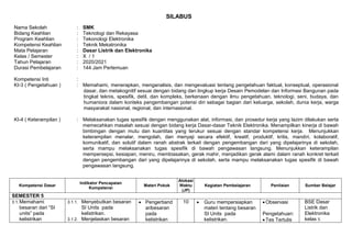 SILABUS
Nama Sekolah : SMK
Bidang Keahlian
Program Keahlian
:
:
Teknologi dan Rekayasa
Tekonologi Elektronika
Kompetensi Keahlian : Teknik Mekatronika
Mata Pelajaran : Dasar Listrik dan Elektronika
Kelas / Semester
Tahun Pelajaran
:
:
X / 1
2020/2021
Durasi Pembelajaran
Kompetensi Inti
:
:
144 Jam Pertemuan
KI-3 ( Pengetahuan ) : Memahami, menerapkan, menganalisis, dan mengevaluasi tentang pengetahuan faktual, konseptual, operasional
dasar, dan metakognitif sesuai dengan bidang dan lingkup kerja Desain Pemodelan dan Informasi Bangunan pada
tingkat teknis, spesifik, detil, dan kompleks, berkenaan dengan ilmu pengetahuan, teknologi, seni, budaya, dan
humaniora dalam konteks pengembangan potensi diri sebagai bagian dari keluarga, sekolah, dunia kerja, warga
masyarakat nasional, regional, dan internasional.
KI-4 ( Keterampilan ) : Melaksanakan tugas spesifik dengan menggunakan alat, informasi, dan prosedur kerja yang lazim dilakukan serta
memecahkan masalah sesuai dengan bidang kerja Dasar-dasar Teknik Elektronika. Menampilkan kinerja di bawah
bimbingan dengan mutu dan kuantitas yang terukur sesuai dengan standar kompetensi kerja. Menunjukkan
keterampilan menalar, mengolah, dan menyaji secara efektif, kreatif, produktif, kritis, mandiri, kolaboratif,
komunikatif, dan solutif dalam ranah abstrak terkait dengan pengembangan dari yang dipelajarinya di sekolah,
serta mampu melaksanakan tugas spesifik di bawah pengawasan langsung. Menunjukkan keterampilan
mempersepsi, kesiapan, meniru, membiasakan, gerak mahir, menjadikan gerak alami dalam ranah konkret terkait
dengan pengembangan dari yang dipelajarinya di sekolah, serta mampu melaksanakan tugas spesifik di bawah
pengawasan langsung.
Kompetensi Dasar
Indikator Pencapaian
Kompetensi
Materi Pokok
Alokasi
Waktu
(JP)
Kegiatan Pembelajaran Penilaian Sumber Belajar
SEMESTER 5
3.1.Memahami
besaran dari “SI
units” pada
kelistrikan
3.1.1. Menyebutkan besaran
SI Units pada
kelistrikan.
3.1.2. Menjelaskan besaran
 Pengertiand
aribesaran
pada
kelistrikan
10  Guru mempersiapkan
materi tentang besaran
SI Units pada
kelistrikan.
 Observasi
Pengetahuan:
 Tes Tertulis
BSE Dasar
Listrik dan
Elektronika
kelas X
 