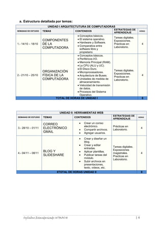 a. Estructura detallada por temas:
UNIDAD I ARQUITECTUTURA DE COMPUTADORAS
SEMANAS DE ESTUDIO

1.- 14/10 – 18/10

2.- 21/10 – 25/10

TEMAS

CONTENIDOS

Conceptos básicos.
El sistema operativo.
COMPONENTES
Hardware y Software.
DE LA
Comparativa entre
COMPUTADORA
software libre y
propietario.
Conceptos básicos.
Periféricos I/O.
Memoria Principal (RAM).
La CPU (ALU y UC).
El Disco Duro.
ORGANIZACIÓN
Microprocesadores.
FÍSICA DE LA
Arquitectura de Buses.
Unidades de medida de
COMPUTADORA
almacenamiento.
Velocidad de transmisión
de datos.
Procesos del Sistema
Operativo.
TOTAL DE HORAS DE UNIDAD I

ESTRATEGIAS DE
APRENDIZAJE

HORAS

Tareas digitales.
Exposiciones.
Practicas en
Laboratorio.

4

Tareas digitales.
Exposiciones.
Practicas en
Laboratorio.

4

8

UNIDAD II: HERRAMIENTAS WEB
TEMAS

3.- 28/10 – 01/11

CORREO
ELECTRÓNICO
GMAIL

Crear un correo
electrónico.
Compartir archivos.
Agregar usuarios.

Prácticas en
Laboratorio.

4

BLOG Y
SLIDESHARE

Crear y diseñar un
blog.
Crear y editar
entradas.
Aplicar plantillas.
Publicar tareas del
módulo.
Subir archivos en
presentaciones,
texto, videos, etc.

Tareas digitales.
Exposiciones
magistrales.
Practicas en
Laboratorio.

4

4.- 04/11 – 08/11

CONTENIDOS

ESTRATEGIAS DE
APRENDIZAJE

SEMANAS DE ESTUDIO

HORAS

6TOTAL DE HORAS UNIDAD II

Syllabus Estandarizado-UTMACH

8

|4

 