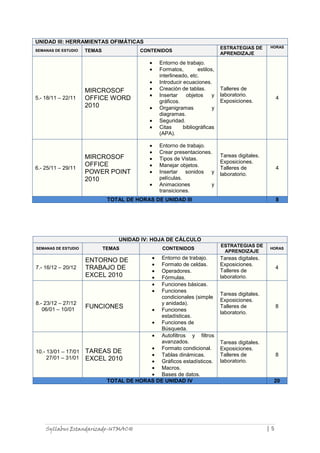 UNIDAD III: HERRAMIENTAS OFIMÁTICAS
SEMANAS DE ESTUDIO

5.- 18/11 – 22/11

6.- 25/11 – 29/11

TEMAS

CONTENIDOS

MIRCROSOF
OFFICE WORD
2010

Entorno de trabajo.
Formatos,
estilos,
interlineado, etc.
Introducir ecuaciones.
Creación de tablas.
Insertar
objetos
y
gráficos.
Organigramas
y
diagramas.
Seguridad.
Citas
bibliográficas
(APA).

MIRCROSOF
OFFICE
POWER POINT
2010

Entorno de trabajo.
Crear presentaciones.
Tipos de Vistas.
Manejar objetos.
Insertar sonidos y
películas.
Animaciones
y
transiciones.

ESTRATEGIAS DE
APRENDIZAJE

HORAS

Talleres de
laboratorio.
Exposiciones.

4

Tareas digitales.
Exposiciones.
Talleres de
laboratorio.

4

TOTAL DE HORAS DE UNIDAD III

8

UNIDAD IV: HOJA DE CÁLCULO
SEMANAS DE ESTUDIO

7.- 16/12 – 20/12

8.- 23/12 – 27/12
06/01 – 10/01

10.- 13/01 – 17/01
27/01 – 31/01

TEMAS

CONTENIDOS

Entorno de trabajo.
Formato de celdas.
Operadores.
Fórmulas.
Funciones básicas.
Funciones
condicionales (simple
y anidada).
FUNCIONES
Funciones
estadísticas.
Funciones de
Búsqueda.
Autofiltros y filtros
avanzados.
Formato condicional.
TAREAS DE
Tablas dinámicas.
EXCEL 2010
Gráficos estadísticos.
Macros.
Bases de datos.
TOTAL DE HORAS DE UNIDAD IV

ENTORNO DE
TRABAJO DE
EXCEL 2010

Syllabus Estandarizado-UTMACH

ESTRATEGIAS DE
APRENDIZAJE

HORAS

Tareas digitales.
Exposiciones.
Talleres de
laboratorio.

4

Tareas digitales.
Exposiciones.
Talleres de
laboratorio.

8

Tareas digitales.
Exposiciones.
Talleres de
laboratorio.

8

20

|5

 