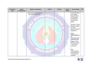 Page 12 of 21 Silabus Desain Grafis Kelas X SMA Muh. 2 YK
Kompetensi
Dasar
Materi
Pembelajaran
Kegiatan Pembelajaran Indikator Penilaian Alokasi
Waktu
Sumber Belajar RPP
• Menerapkan efek sederhana
dan lanjutan pada grafis
S.Kom.2007.Pand
uan Lengkap
Illustrasi Desain
Grafis dengan
CorelDraw X3.
Penerbit Andi
Offset.
Mahadi, ST. 2009.
Modul CorelDraw
X3. SMA
Muhammadiyah 2
Yogyakarta
www.
Ilmukomputer.co
m
www.corel. Com
www.aiga. com
Bahan: Lembar
Kerja, hasil kerja
siswa, bahan
presentasi
Alat
LCD, komputer,
Modul,Software
CorelDraw X3,
Handout
:
 