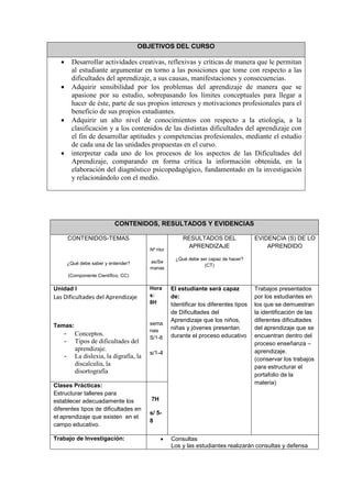 OBJETIVOS DEL CURSO
 Desarrollar actividades creativas, reflexivas y críticas de manera que le permitan
al estudiante argumentar en torno a las posiciones que tome con respecto a las
dificultades del aprendizaje, a sus causas, manifestaciones y consecuencias.
 Adquirir sensibilidad por los problemas del aprendizaje de manera que se
apasione por su estudio, sobrepasando los límites conceptuales para llegar a
hacer de éste, parte de sus propios intereses y motivaciones profesionales para el
beneficio de sus propios estudiantes.
 Adquirir un alto nivel de conocimientos con respecto a la etiología, a la
clasificación y a los contenidos de las distintas dificultades del aprendizaje con
el fin de desarrollar aptitudes y competencias profesionales, mediante el estudio
de cada una de las unidades propuestas en el curso.
 interpretar cada uno de los procesos de los aspectos de las Dificultades del
Aprendizaje, comparando en forma crítica la información obtenida, en la
elaboración del diagnóstico psicopedagógico, fundamentado en la investigación
y relacionándolo con el medio.
CONTENIDOS, RESULTADOS Y EVIDENCIAS
CONTENIDOS-TEMAS
¿Qué debe saber y entender?
(Componente Científico. CC)
Nº Hor
as/Se
manas
RESULTADOS DEL
APRENDIZAJE
¿Qué debe ser capaz de hacer?
(CT)
EVIDENCIA (S) DE LO
APRENDIDO
Unidad I
Las Dificultades del Aprendizaje
Temas:
- Conceptos.
- Tipos de dificultades del
aprendizaje.
- La dislexia, la digrafía, la
discalculia, la
disortografía
Hora
s:
8H
sema
nas
S/1-8
s/1-4
El estudiante será capaz
de:
Identificar los diferentes tipos
de Dificultades del
Aprendizaje que los niños,
niñas y jóvenes presentan
durante el proceso educativo
Trabajos presentados
por los estudiantes en
los que se demuestran
la identificación de las
diferentes dificultades
del aprendizaje que se
encuentran dentro del
proceso enseñanza –
aprendizaje.
(conservar los trabajos
para estructurar el
portafolio de la
materia)Clases Prácticas:
Estructurar talleres para
establecer adecuadamente los
diferentes tipos de dificultades en
el aprendizaje que existen en el
campo educativo.
7H
s/ 5-
8
Trabajo de Investigación:  Consultas
Los y las estudiantes realizarán consultas y defensa
 