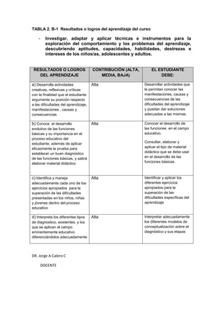 TABLA 2. B-1 Resultados o logros del aprendizaje del curso
- Investigar, adaptar y aplicar técnicas e instrumentos para la
exploración del comportamiento y los problemas del aprendizaje,
descubriendo aptitudes, capacidades, habilidades, destrezas e
intereses de los niños/as, adolescentes y adultos.
RESULTADOS O LOGROS
DEL APRENDIZAJE
CONTRIBUCIÓN (ALTA,
MEDIA, BAJA)
EL ESTUDIANTE
DEBE:
a) Desarrolla actividades
creativas, reflexivas y críticas
con la finalidad que el estudiante
argumente su posición respecto
a las dificultades del aprendizaje,
manifestaciones , causas y
consecuencias
Alta Desarrollar actividades que
le permitan conocer las
manifestaciones, causas y
consecuencias de las
dificultades del aprendizaje
y puedan dar soluciones
adecuadas a las mismas.
b) Conoce el desarrollo
evolutivo de las funciones
básicas y su importancia en el
proceso educativo del
estudiante, además de aplicar
eficazmente la prueba para
establecer un buen diagnóstico
de las funciones básicas, y sabrá
elaborar material didáctico
Alta Conocer el desarrollo de
las funciones en el campo
educativo.
Consultar, elaborar y
aplicar el tipo de material
didáctico que se debe usar
en el desarrollo de las
funciones básicas.
c) Identifica y maneja
adecuadamente cada uno de los
ejercicios apropiados para la
superación de las dificultades
presentadas en los niños, niñas
y jóvenes dentro del proceso
educativo
Alta Identificar y aplicar los
diferentes ejercicios
apropiados para la
superación de las
dificultades específicas del
aprendizaje
d) Interpreta los diferentes tipos
de diagnostico, existentes, y los
que se aplican al campo
eminentemente educativo
diferenciándolos adecuadamente
Alta Interpretar adecuadamente
los diferentes modelos de
conceptualización sobre el
diagnóstico y sus etapas
DR. Jorge A Calero C
DOCENTE
 