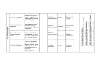Aprecia, valora y preserva los recursos y tradiciones de la localidad.
                                              Analiza la concepción de
                                              respeto y la igualdad y su    Identidad e                       Exposición de




                                                                                                                              Respeta el patrimonio cultural y ambiental de la I.E. y localidad.
                                                                                                                              Se esfuerza en realizar correctamente las tareas y/o actividades.
                   El respeto. La igualdad.                                                      Analiza
                                              importancia para alcanzar     interculturalidad.                un tema
                                              la cohesión social.




                                                                                                                              Valora y respeta las opiniones y el trabajo de los demás.
                                                                                                                              Respeta las decisiones tomadas en forma democrática.
                                                                                                                              Demuestra iniciativa para ampliar sus conocimientos.
                                              Identifica la importancia y
                   La libertad: Un derecho
                                              el rol que cumple la          Identidad e                       Exposición de
                   fundamental.                                                                  Identifica




                                                                                                                              Respeta el turno al hacer uso de la palabra.
PRIMER TRIMESTRE




                                              libertad como un derecho      interculturalidad.                un tema




                                                                                                                              Lleva a clases sus materiales educativos.
                                              fundamental.




                                                                                                                              Toma decisiones autónomas en clase.
                                                                                                                              Presenta oportunamente sus trabajos.
                   Héroes civiles, héroes     Comprende y valora la         Identidad e
                   militares, personajes      importancia de los héroes     interculturalidad.                Trabajo de
                                                                                                 Comprende
                   ilustres.                  nacionales en la formación                                      Investigación
                                              de la identidad nacional.


                                              Evalúa la ejecución del
                                              proyecto participativo
                                              sobre un asunto de interés
                   Proyecto Participativo                                   Sociedad                          Presupuesto
                                              público local y reflexiona                         Evalúa
                                                                            democrática                       alternativo
                                              sobre la importancia de
                                              participar
                                              organizadamente.
 