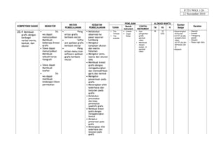 F/751/WKS 1/26
                                                                                                                                                            22 November 2010


                                                MATERI                 KEGIATAN                       PENILAIAN                  ALOKASI WAKTU       Sumber
KOMPETENSI DASAR         INDIKATOR                                                                     Bentuk        CONTOH                                            Karakter
                                             PEMBELAJARAN            PEMBELAJARAN        TEKNIK                                  TM   PS     PI      Belajar
                                                                                                     Instrument    INSTRUMENT
20.4 Membuat        •             Sis    •              Peng     • Melakukan             Tes         Uraian      Apa          36    10    -     Seperangkat    • Mandiri
                                                                                          Tertulis    Unjuk        pengertian        (20)          komputer       • Kreatif
   grafis dengan      wa dapat             ertian grafis             observasi ke                                                                                  • Tanggung
                                                                                         Tes          Kerja        grafis                         HTTP://ILMU
   berbagai           menunjukkan          berbasis vector           pasar sayuran        praktek                   gambar                          KOMPUTER.        jawab
   variasi warna,     Membuat            •              Softw        Lembang                                        viktor                          ORG,           • Disiplin
                      beberapa kreasi      are aplikasi grafis   •   Mengatur                                      Membuat                         HTTP://ID.WI   • Rasa ingin tahu
   bentuk, dan
                      grafis                                                                                        desain                          KIPEDIA.OR
   ukuran                                  berbasis vector           tampilan ukuran
                                                                                                                    poster di                       G
                    • Siswa dapat        •              Peng         dan warna                                      gambar                         Majalah
                      menunjukkan          ertian menu icon          halaman                                        viktor
                      Membuat              software aplikasi     •   Mengatur jenis,
                      sebuah karya         grafis berbasis           warna dan ukuran
                      fotografi            vector                    teks
                                                                 •   Membuat kreasi
                    • Siswa dapat                                    grafis dengan
                        Membuat                                      menggabungkan
                        leaflet                                      dan memodifikasi
                    •              Sis                               garis dan bentuk
                        wa dapat                                 •   Mengatur
                        membuat                                      pewarnaan pada
                        Undangan/Ulem                                grafis
                        pernikahan                               •   Menerapkan efek
                                                                     sederhana dan
                                                                     lanjutan pada
                                                                     grafis
                                                                 • Melakukan
                                                                   pencetakan
                                                                   dan/atau
                                                                   penampilan
                                                                   (publish) grafis
                                                                 • Membuat kreasi
                                                                   grafis dengan
                                                                   menggabungkan
                                                                   bentuk
                                                                 • Mengatur
                                                                   pewarnaan pada
                                                                   grafis
                                                                 • Menerapkan efek
                                                                   sederhana dan
                                                                   lanjutan pada
                                                                   grafiS
 