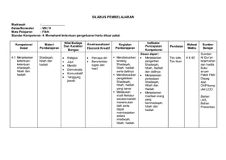 SILABUS PEMBELAJARAN
Madrasah : ............................
Kelas/Semester : VIII / II
Mata Pelajaran : Fikih
Standar Kompetensi: 4. Memahami ketentuan pengeluaran harta diluar zakat
Kompetensi
Dasar
Materi
Pembelajaran
Nilai Budaya
Dan Karakter
Bangsa
Kewirausahaan/
Ekonomi Kreatif
Kegiatan
Pembelajaran
Indikator
Pencapaian
Kompetensi
Penilaian
Alokasi
Waktu
Sumber
Belajar
4.1 Menjelaskan
ketentuan-
ketentuan
shadaqah,
hibah dan
hadiah
Shadaqah,
hibah dan
hadiah
 Religius
 Jujur
 Mandiri
 Demokratis
 Komunikatif
 Tanggung
jawab
 Percaya diri
 Berorientasi
tugas dan
hasil
 Mendiskusikan
tentang
Shadaqah,
hibah, hadiah
serta dalilnya
 Mendiskusikan
pengelolaan
Shadaqah,
hibah, hadiah
yang benar
 Melakukan
studi litertatur
secara mandiri
menemukan
dalil serta
dapat
membedakan
antara
shadaqah,
hibah, hadiah
Siswa dapat :
 Menjelaskan
pengertian
Shadaqah,
hibah, Hadiah
dan dalilnya
 Menjelaskan
perbedaan
Shadaqah,
Hibah dan
Hadiah
 Menjelaskan
manfaat orang
yang
bershadaqah,
hibah dan
hadiah
Tes tulis.
Tes lisan
4 X 45’
Sumber:
Al Qur’an
terjemahan
dan hadits
Buku
acuan
Paket Fikih
Depag
Alat:
OHP/komp
uter,LCD.
Bahan:
LKS,
Bahan
Presentasi
 