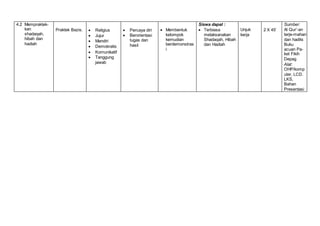 4.2 Mempraktek-
kan
shadaqah,
hibah dan
hadiah
Praktek Bazis.  Religius
 Jujur
 Mandiri
 Demokratis
 Komunikatif
 Tanggung
jawab
 Percaya diri
 Berorientasi
tugas dan
hasil
 Membentuk
kelompok
kemudian
berdemonstras
i
Siswa dapat :
 Terbiasa
melaksanakan
Shadaqah, Hibah
dan Hadiah
Unjuk
kerja
2 X 45’
Sumber:
Al Qur’-an
terje-mahan
dan hadits
Buku
acuan Pa-
ket Fikih
Depag
Alat:
OHP/komp
uter, LCD.
LKS,
Bahan
Presentasi
 