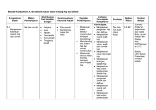 Standar Kompetensi: 5. Memahami hukum Islam tentang Haji dan Umrah
Kompetensi
Dasar
Materi
Pembelajaran
Nilai Budaya
Dan Karakter
Bangsa
Kewirausahaan/
Ekonomi Kreatif
Kegiatan
Pembelajaran
Indikator
Pencapaian
Kompetensi
Penilaian
Alokasi
Waktu
Sumber
Belajar
5.1.
Menjelaskan
ketentuan
ibadah haji
dan umrah
Haji dan umrah  Religius
 Jujur
 Mandiri
 Demokratis
 Komunikatif
 Tanggung
jawab
 Percaya diri
 Berorientasi
tugas dan
hasil
 Melakukan
kajian
literatur
menemukan
berbagai
tentang haji
 Membanding
kan antara
haji dan
umrah
menemukan.
 Melakukan
diskusi kelas
tentang
larangan
serta miqad
haji
Siswa dapat :
 Menjelaskan
pengertian haji
dan dalilnya
 Menjelaskan
syarat wajib
haji
 Menjelaskan
rukun, wajib
dan sunnah
haji
 Menjelaskan
rukun dan wajib
haji
 Menjelaskan
larangan
ibadah haji
 Menjelaskan
tata urutan
pelaksanaan
ibadah haji
 Menjelaskan
pengertian
umrah dan
dalilnya
 Menjelaskan
syarat sah
umrah
 Menjelaskan
tata urutan
pelaksanaan
Tes tulis.
Tes lisan.
Unjuk
Kerja
6 X 40’
Sumber:
Al Qur’an
terjemahan
dan hadits
Buku acuan
Paket Fikih
Depag
Alat:
OHP/komput
er,LCD.
Bahan:
LKS, Bahan
Presentasi,
miniatur
ka’bah
 