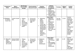 Kompetensi
Dasar
Materi
Pembelajaran
Nilai Budaya
Dan Karakter
Bangsa
Kewirausahaan/
Ekonomi Kreatif
Kegiatan
Pembelajaran
Indikator
Pencapaian
Kompetensi
Penilaian
Alokasi
Waktu
Sumber
Belajar
umrah
 Menjelaskan
larangan dalam
ibadah umrah
 Mempraktekka
n ibadah umrah
5.2 Menjelask-
an macam-
macam haji
macam-macam
haji
 Religius
 Jujur
 Mandiri
 Demokratis
 Komunikatif
 Tanggung
jawab
 Percaya diri
 Berorientasi
tugas dan
hasil
 Melakukan
kajian
literatur
tentang
macam-
macam haji .
 Mendiskusik
an haji yang
dilaksanakan
di Indonesia
sesuai
dengn
ketentuan
Departemen
agama .
Siswa dapat :
 Mejelaskan
tentang haji
Ifran
 Menjelaskan
haji Qiran
 Menjelaskan
haji Tamatu’
 Membedakan
antara haji
Ifrad, Qiran dan
Tamatu’
Tes tulis.
Tes lisan.
2 X 40’
Sumber:
Al Qur’an
terjemahan
dan hadits
Buku acuan
Paket Fikih
Depag
Alat:
OHP/komput
er,LCD.
Bahan:
LKS, Bahan
Presentasi,
Miniatur
Ka’bah
5.3 Memprakt-
ekkan
tatacara
ibadah haji
dan umrah
tatacara ibadah
haji dan umrah
 Religius
 Jujur
 Mandiri
 Demokratis
 Komunikatif
 Tanggung
jawab
 Percaya diri
 Berorientasi
tugas dan
hasil
 Melakukan
praktek
menasik
secara
berkelompok
Siswa dapat :
 Melafalkan
do’a manasik
haji
 Mempraktekka
nm mansik haji
secara
berkelompok
Unjuk
kerja.
2 x 40’
Sumber:
Buku acuan
Paket Fikih
Depag
Alat:
OHP/komput
er
Bahan:
LKS, Bahan
Presentasi,
 