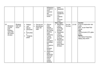 bahayanya
mengkons
umsi
makanan
dan
minuman
haram
haram
 Menjelaska
n
bahayanya
mengkonsu
msi
makanan
dan
minuman
haram
6.5
Menjelask
an jenis-
jenis
binatang
yang halal
dan haram
dimakan
Binatang
halal dan
haram
 Religius
 Jujur
 Mandiri
 Demokrati
s
 Komunikat
if
 Tanggung
jawab
 Percaya diri
 Berorientasi
tugas dan
hasil
 Diskusi
kelas
tentang
prinsip arti
dan prinsip
binatang
yang
diharamka
n serta
dampak
yang
merugikan
kesehatan
bila
mengkinsu
msi
binatang
haram
 Melakukan
kajian
literatur/pe
nelusuran
internet
mene-
mukan
binatang
Siswa dapat :
 Menjelaska
n jenis
binatang
yang halal
dimakan
 Menjelaska
n jenis
binatang
yang haram
dimakan
 Menjelaska
n ciri-ciri
binatang
yang haram
dimakan
Tes tulis
Tes lisan
2 X 40’
Sumber:
Al Qur’an terjemahan dan
hadits
Buku acuan Paket Fikih
Depag
Alat:
OHP/komputer,LCD, gelas,
piring
Bahan:
LKS, Bahan Presentasi,
daging yang haram
 