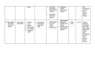 jawab  Berdiskusi
hasil kajian
tentang sujud
Tilawah
 Menghafal
doa Sujud
Tilawah
 Melafalkan
bacaan
dalam sujud
Tilawah.
Alat:
OHP/kompu
ter,LCD,
VCD
tentang
sujud
Tilawah
1.2 Mempraktek
kan sujud
syukur dan
tilawah
sujud syukur
dan tilawah
 Religius
 Jujur
 Mandiri
 Demokratis
 Komunikatif
 Tanggung
jawab
 Percaya diri
 Berorientasi
tugas dan
hasil
 Mempraktekk
an Sujud
syukur
secara
berkelompok.
Siswa dapat :
 Melafalkan
bacaan sujud
tilawah
 Mendemonstr
asikan sujud
Tilawah.
Unjuk
kerja .
1 X 40 Sumber:
Al Qur’an
terjemahan
dan hadits
Buku acuan
Paket Fikih
Depag
Alat:
OHP/kompu
ter,LCD,
VCD
tentang
sujud
Tilawah
 