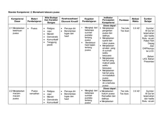 Standar Kompetensi: 2. Memahami tatacara puasa
Kompetensi
Dasar
Materi
Pembelajaran
Nilai Budaya
Dan Karakter
Bangsa
Kewirausahaan/
Ekonomi Kreatif
Kegiatan
Pembelajaran
Indikator
Pencapaian
Kompetensi
Penilaian
Alokasi
Waktu
Sumber
Belajar
2.1 Menjelaskan
ketentuan
puasa
 Puasa.  Religius
 Jujur
 Mandiri
 Demokratis
 Komunikatif
 Tanggung
jawab
 Percaya diri
 Berorientasi
tugas dan
hasil
 Mengkaji dari
beberapa
sumber
pustaka
tentang
puasa .
 Berdiskusi
hasil kajian
tentang
puasa.
Siswa dapat :
 Menjelaskan
pengertian
puasa dan
dalilnya.
 Menjelaskan
syarat dan
rukun puasa.
 Menjelaskan
amalan yang
di sunnah
waktu
berpuasa
 Menjelaskan
hal-hal yang
makruh pada
waktu
berpuasa
 Menjelaskan
hal-hal yang
mrmbatalkan
puasa
 Melafalkan
do`a berbuka
puasa
Tes tulis
Tes lisan
5 X 40’ Sumber:
Al Qur’an
terjemahan
dan hadits
Buku acuan
Paket Fikih
Depag
Alat:
OHP/kompu
ter,LCD.
Bahan:
LKS, Bahan
Presentasi
2.2 Menjelaskan
macam-
macam
puasa
Puasa
ramadhan
 Religius
 Jujur
 Mandiri
 Demokratis
 Komunikatif
 Percaya diri
 Berorientasi
tugas dan
hasil
 Mengkaji dari
beberapa
sumber
pustaka
tentang
puasa
Siswa dapat :
 Menjelaskan
hukum puasa
Ramadlan dan
dalilnya
 Menjelaskan
Tes tulis.
Tes lisan.
3 X 40’ Sumber:
Al Qur’an
terjemahan
dan hadits
Buku acuan
 