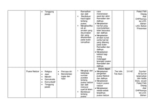  Tanggung
jawab
Ramadhan
dan dalil
 Berdiskusi
hasil kajian
tentang
puasa.
 Mengklasifika
sik an
amalan yang
disunnakan
dan yang
diharamkan
pada bulan
ramadhan
cara
menentukan
awal dan akhir
Ramadlan dan
dalilnya
 Menjelaskan
hal-hal yang
membolehkan
tidak berpuasa
dan dalilnya
 Menjelaskan
amalan sunat
sertta hal-hal
yang dilarang
pada bulan
Ramadlan dan
dalilnya
 Menjelaskan
kafarat bagi
orang
melanggar
larangan puasa
Ramadlan dan
dalilnya
Paket Fikih
Depag
Alat:
OHP/kompu
ter,LCD.
Bahan:
LKS, Bahan
Presentasi
Puasa Nadzar  Religius
 Jujur
 Mandiri
 Demokratis
 Komunikatif
 Tanggung
jawab
 Percaya diri
 Berorientasi
tugas dan
hasil
 Mengkaji dari
beberapa
sumber
pustaka
tentang
puasa nadzar
dan dalil
menurut
syari'at Islam.
 Berdiskusi
tentang
puasa
Siswa dapat :
 Menjelaskan
pengertian
puasa Nadzar
dan dalilnya
 Menjelaskan
hukum puasa
nadzar
 Menjelaskan
sebab-sebab
terjadinya
puasa nadzar
Tes tulis.
Tes lisan.
3 X 40’ Sumber:
Al Qur’an
terjemahan
dan hadits
Buku acuan
Paket Fikih
Depag
Alat:
OHP/kompu
ter,LCD.
Bahan:
 