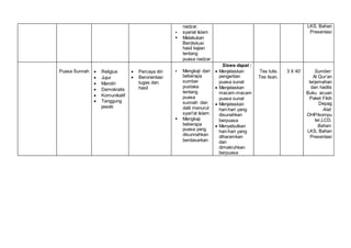 nadzar.
 syariat Islam
 Melakukan
Berdiskusi
hasil kajian
tentang
puasa nadzar
LKS, Bahan
Presentasi
Puasa Sunnah  Religius
 Jujur
 Mandiri
 Demokratis
 Komunikatif
 Tanggung
jawab
 Percaya diri
 Berorientasi
tugas dan
hasil
 Mengkaji dari
beberapa
sumber
pustaka
tentang
puasa
sunnah dan
dalil menurut
syari'at Islam.
 Mengkaji
beberapa
puasa yang
disunnahkan
berdasarkan
Siswa dapat :
 Menjelaskan
pengertian
puasa sunat
 Menjelaskan
macam-macam
puasa sunat
 Menjelaskan
hari-hari yang
disunahkan
berpuasa
 Menyebutkan
hari-hari yang
diharamkan
dan
dimakruhkan
berpuasa
Tes tulis.
Tes lisan.
3 X 40’ Sumber:
Al Qur’an
terjemahan
dan hadits
Buku acuan
Paket Fikih
Depag
Alat:
OHP/kompu
ter,LCD.
Bahan:
LKS, Bahan
Presentasi
 