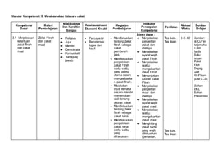 Standar Kompetensi: 3. Melaksanakan tatacara zakat
Kompetensi
Dasar
Materi
Pembelajaran
Nilai Budaya
Dan Karakter
Bangsa
Kewirausahaan/
Ekonomi Kreatif
Kegiatan
Pembelajaran
Indikator
Pencapaian
Kompetensi
Penilaian
Alokasi
Waktu
Sumber
Belajar
3.1 Menjelaskan
ketentuan
zakat fitrah
dan zakat
maal
Zakat Fitrah
dan zakat
maal
 Religius
 Jujur
 Mandiri
 Demokratis
 Komunikatif
 Tanggung
jawab
 Percaya diri
 Berorientasi
tugas dan
hasil
 Mendiskusikan
tentang Zakat
fitrah sebagai
zakat
pembersih
jiwa.
 Mendiskusikan
pengelolaan
zakat Fitrah
serta waktu
yang paling
utama dalam
mengeeluarka
n zakat fitrah .
 Melakukan
studi litertatur
secara mandiri
menemukan
dalil tentang
ukuran zakat
 Mendiskusikan
tentang Zakat
fitrah sebagai
zakat harta.
 Mendiskusikan
pengelolaan
zakat harta
serta waktu
yang
diharuskan
Siswa dapat :
 Menjelaskan
pengertian
zakat dan
dalilnya
 Menjelaskan
syarat wajib
zakat Fitrah
 Menjelaskan
waktu
mengeluarkan
zakat Fitrah
 Menunjukkan
ukuran zakat
Fitrah
 Menjelaskan
pengertian
maal dan
dalilnya
 Menjelaskan
syarat wajib
zakat maal
 Menjelaskan
waktu
mengeluarkan
zakat maal
 Menghitung
zakat harta
yang wajib
dikeluarkan
(pertanian,
Tes tulis.
Tes lisan
Tes tulis.
Tes lisan
6 X 40’ Sumber:
Al Qur’an
terjemaha
n dan
hadits
Buku
acuan
Paket
Fikih
Depag
Alat:
OHP/kom
puter,LCD.
Bahan:
LKS,
Bahan
Presentasi
 