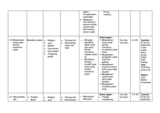 dalam
mengeluarkan
zakat Maal
 Melakukan
studi litertatur
secara mandiri
menemukan
dalil tentang
ukuran zakat
Emas,
maadin)
3.2 Menjelaskan
orang yang
berhak
menerima
zakat
Mustakhiq zakat  Religius
 Jujur
 Mandiri
 Demokratis
 Komunikatif
 Tanggung
jawab
 Percaya diri
 Berorientasi
tugas dan
hasil
 Mengkaji
kewajiban
Zakat maal
dan yang
berhak
menerima
zakat(mustah
ik).
 Berdiskusi
tentang
muallaf yang
mana yang
berhak
menerima
zakat.
Siswa dapat :
 Menjelaskan
orang yang
berhak
menerima
(mustahiq) zakat
Fitrah
 Menjelaskan
pengertian zakat
maal dan
dalilnya
 Menjelaskan
macam-macam
harta yang wajib
dizakati
 Menjelaskan
syarat harta
yang wajib
dizakati
 Menjelaskan
mustahiq zakat
harta
Tes tulis.
Tes lisan.
4 X 40’ Sumber:
Al Qur’an
terjemaha
n dan
hadits
Buku
acuan
Paket
Fikih
Depag
Alat:
OHP/kom
puter,LCD.
Bahan:
LKS,
Bahan
Presentasi
3.3 Mempraktek-
kan
 Praktek
Bazis.
 Religius
 Jujur
 Percaya diri
 Berorientasi
 Membentuk
kelompok
Siswa dapat :
 Praktek
menghitung
Tes tulis.
Tes lisan.
2 X 40’ Sumber:
Al Qur’an
terjemaha
 